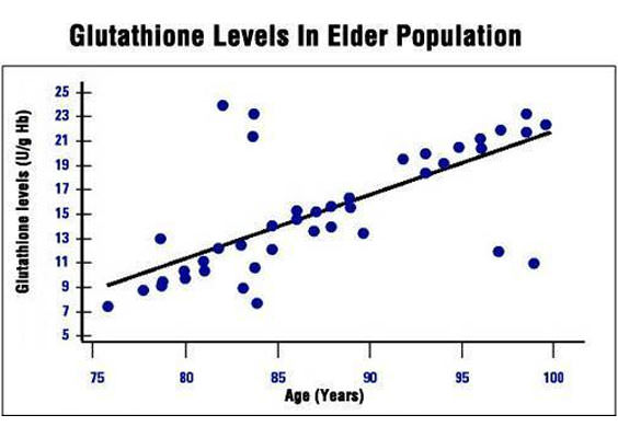 glutathione-levels-elderly-population_mini